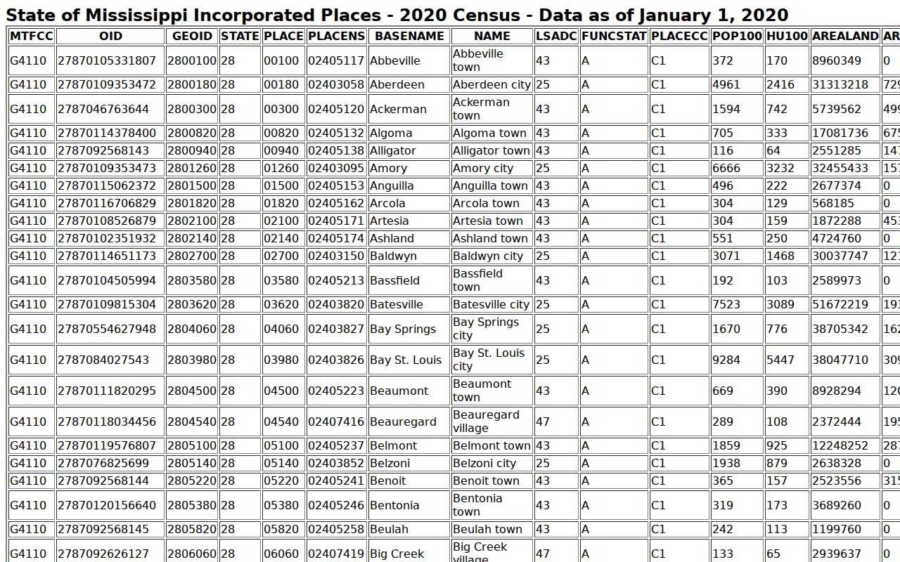 Nettleton court docket city boundary reference from Census TIGERweb
